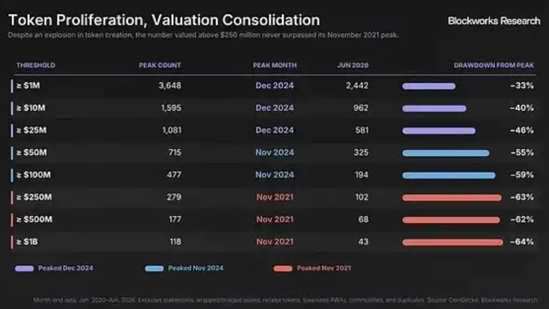 代币投资的&ldquo;死亡率&rdquo;：95%的项目跑输比特币，73%最终回撤超90%