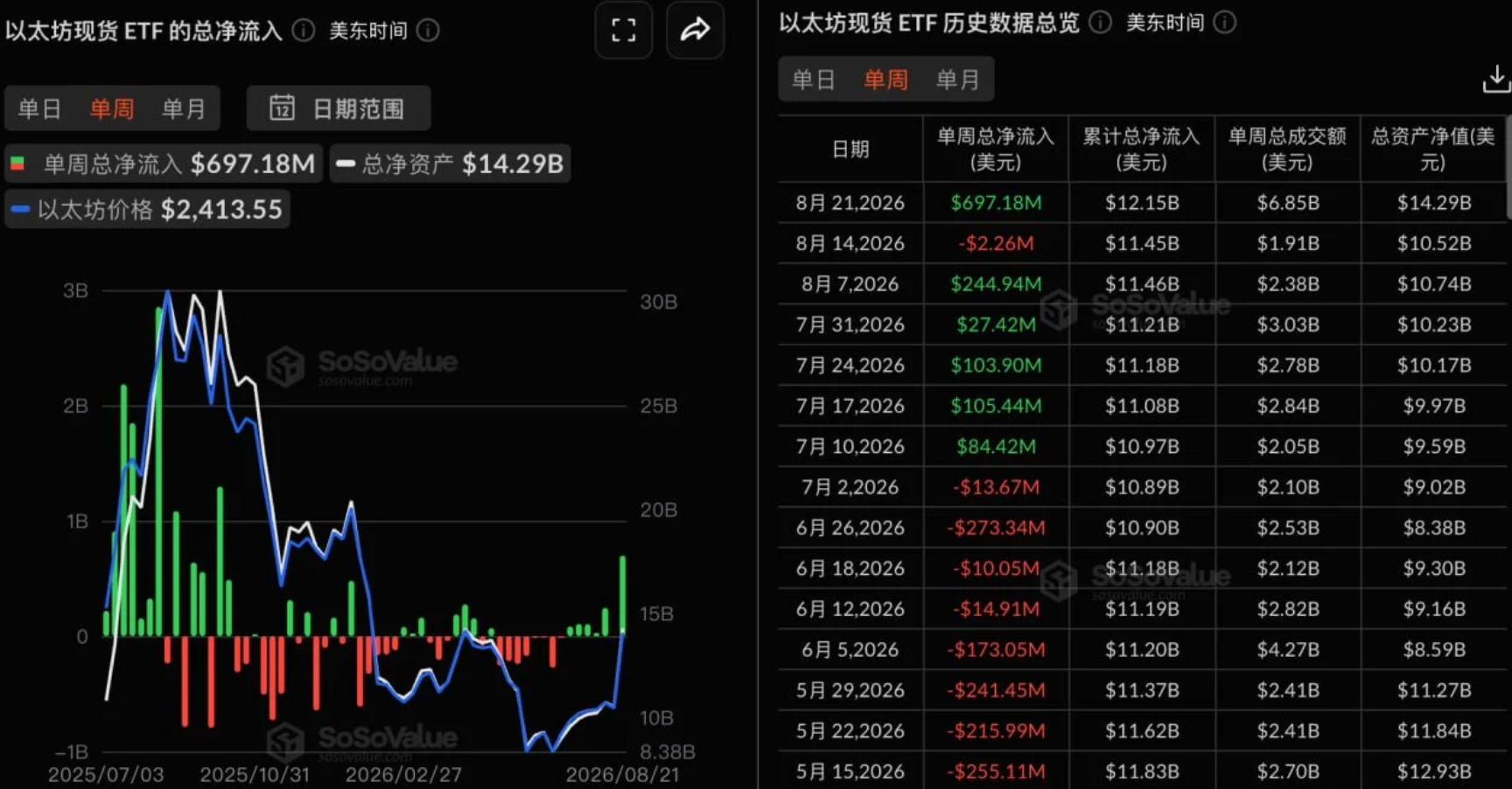 以太坊现货ETF上周净流入6.97亿美元，贝莱德ETHA净流入5.37亿美元居首